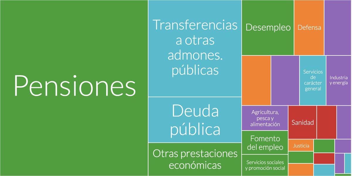 Gráfico del gasto público en España