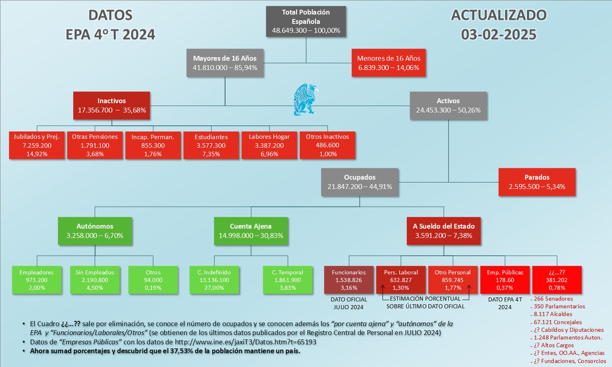 Organigrama EPA 4T 2024 — estructura de población española